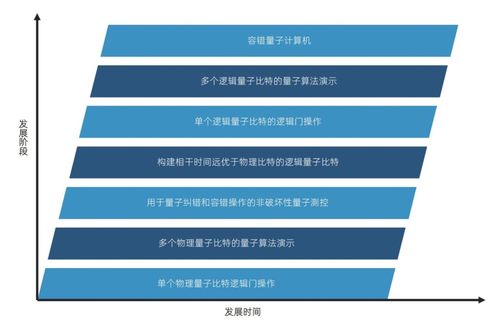 量子與量子計算 引領(lǐng)計算機信息技術(shù)的新紀元