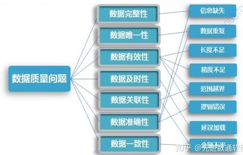 數據治理系列之四 數據質量管理——大數據服務的基石與挑戰(zhàn)